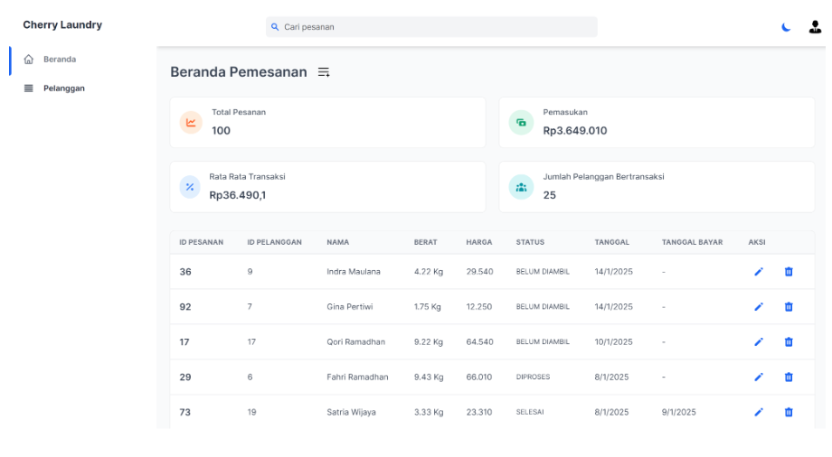 Laundry Cherry internal dashboard showing order, revenue, customer, and service status summaries